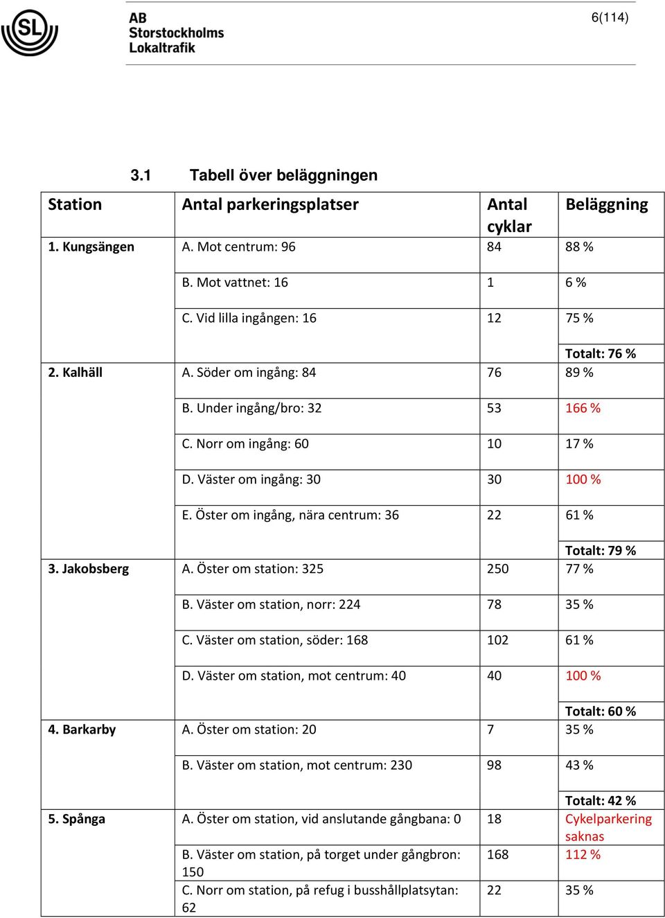 Jakobsberg Totalt: 79 % A. Öster om station: 325 250 77 % B. Väster om station, norr: 224 78 35 % C. Väster om station, söder: 168 102 61 % D. Väster om station, mot centrum: 40 40 100 % 4.