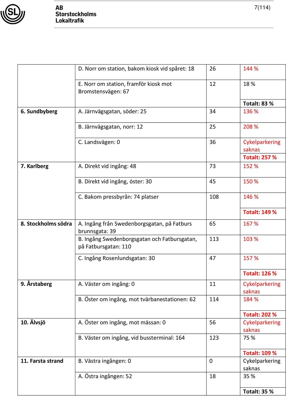 Bakom pressbyrån: 74 platser 108 146 % Totalt: 149 % 8. Stockholms södra 9. Årstaberg 10. Älvsjö 11. Farsta strand A. Ingång från Swedenborgsgatan, på Fatburs brunnsgata: 39 B.