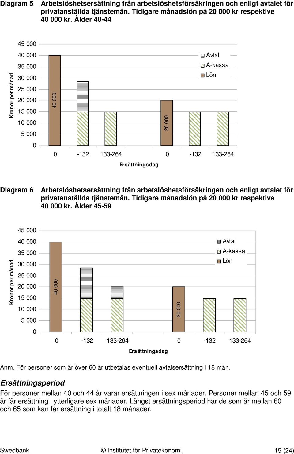 arbetslöshetsförsäkringen och enligt avtalet för privatanställda tjänstemän. Tidigare månadslön på kr respektive kr.