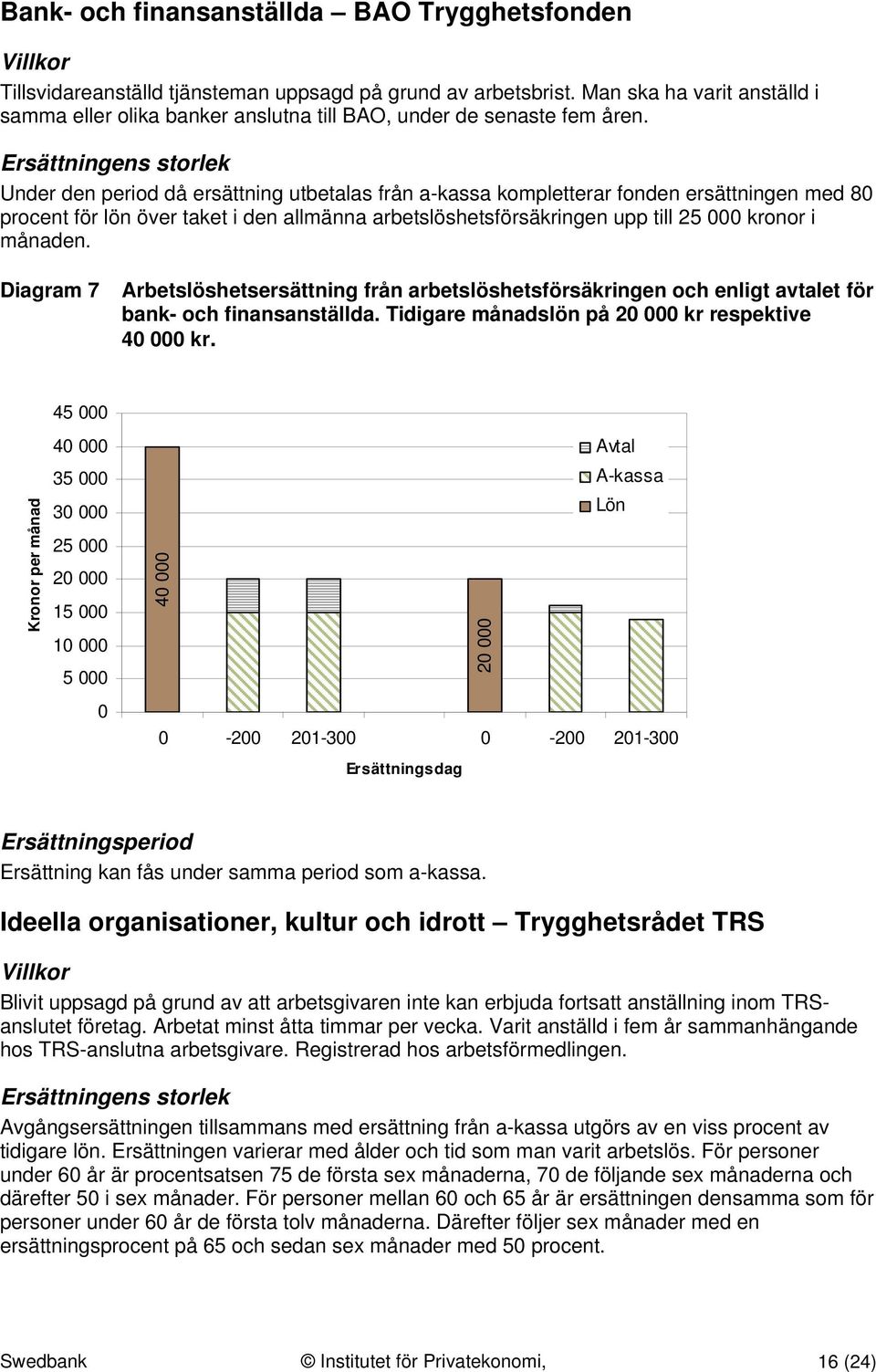 Ersättningens storlek Under den period då ersättning utbetalas från a-kassa kompletterar fonden ersättningen med 80 procent för lön över taket i den allmänna arbetslöshetsförsäkringen upp till 25 000