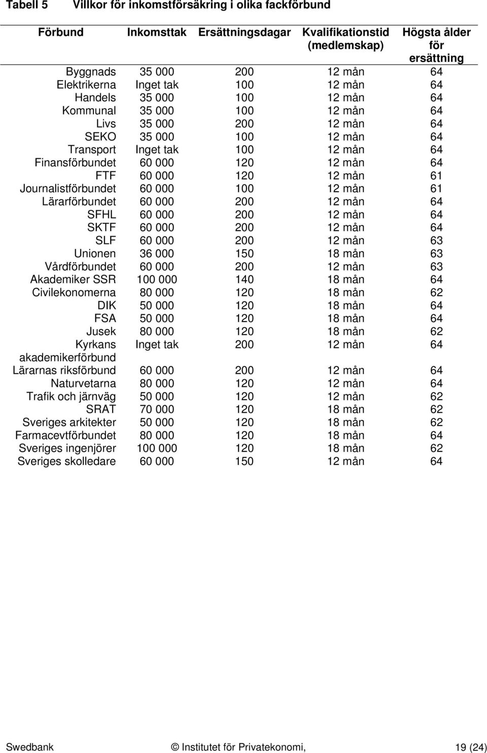 mån 64 FTF 60 000 120 12 mån 61 Journalistförbundet 60 000 100 12 mån 61 Lärarförbundet 60 000 200 12 mån 64 SFHL 60 000 200 12 mån 64 SKTF 60 000 200 12 mån 64 SLF 60 000 200 12 mån 63 Unionen 36