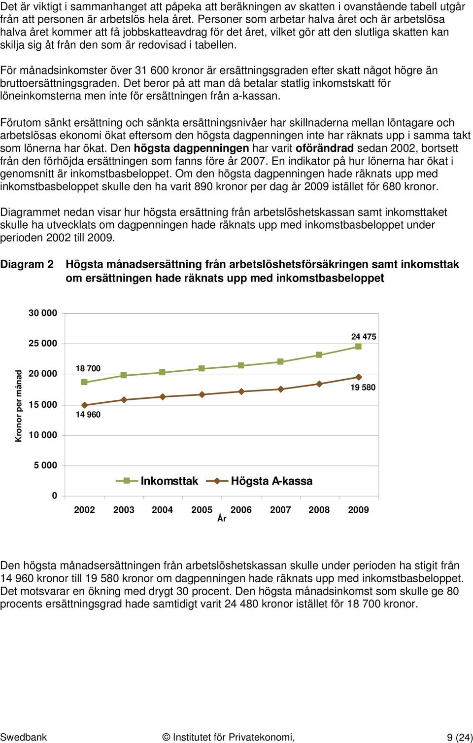 För månadsinkomster över 31 600 kronor är ersättningsgraden efter skatt något högre än bruttoersättningsgraden.