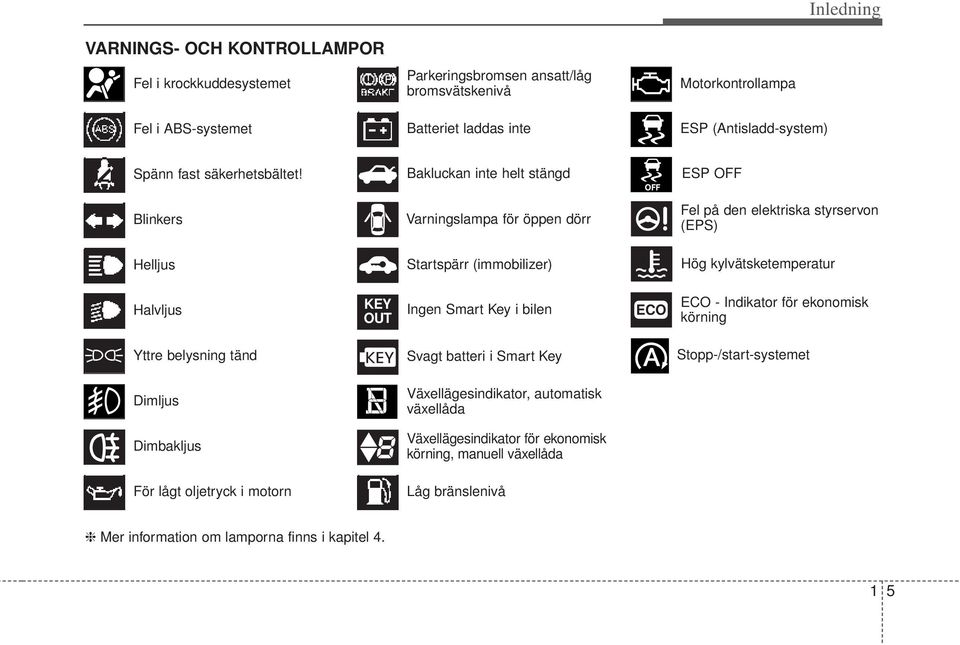 Blinkers Helljus Bakluckan inte helt stängd Varningslampa för öppen dörr Startspärr (immobilizer) ESP OFF Fel på den elektriska styrservon (EPS) Hög kylvätsketemperatur Halvljus KEY OUT