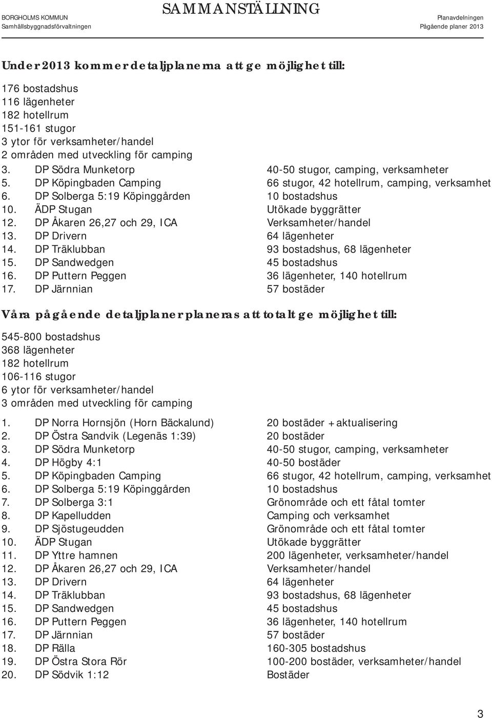 ÄDP Stugan Utökade byggrätter 12. DP Åkaren 26,27 och 29, ICA Verksamheter/handel 13. DP Drivern 64 lägenheter 14. DP Träklubban 93 bostadshus, 68 lägenheter 15. DP Sandwedgen 45 bostadshus 16.