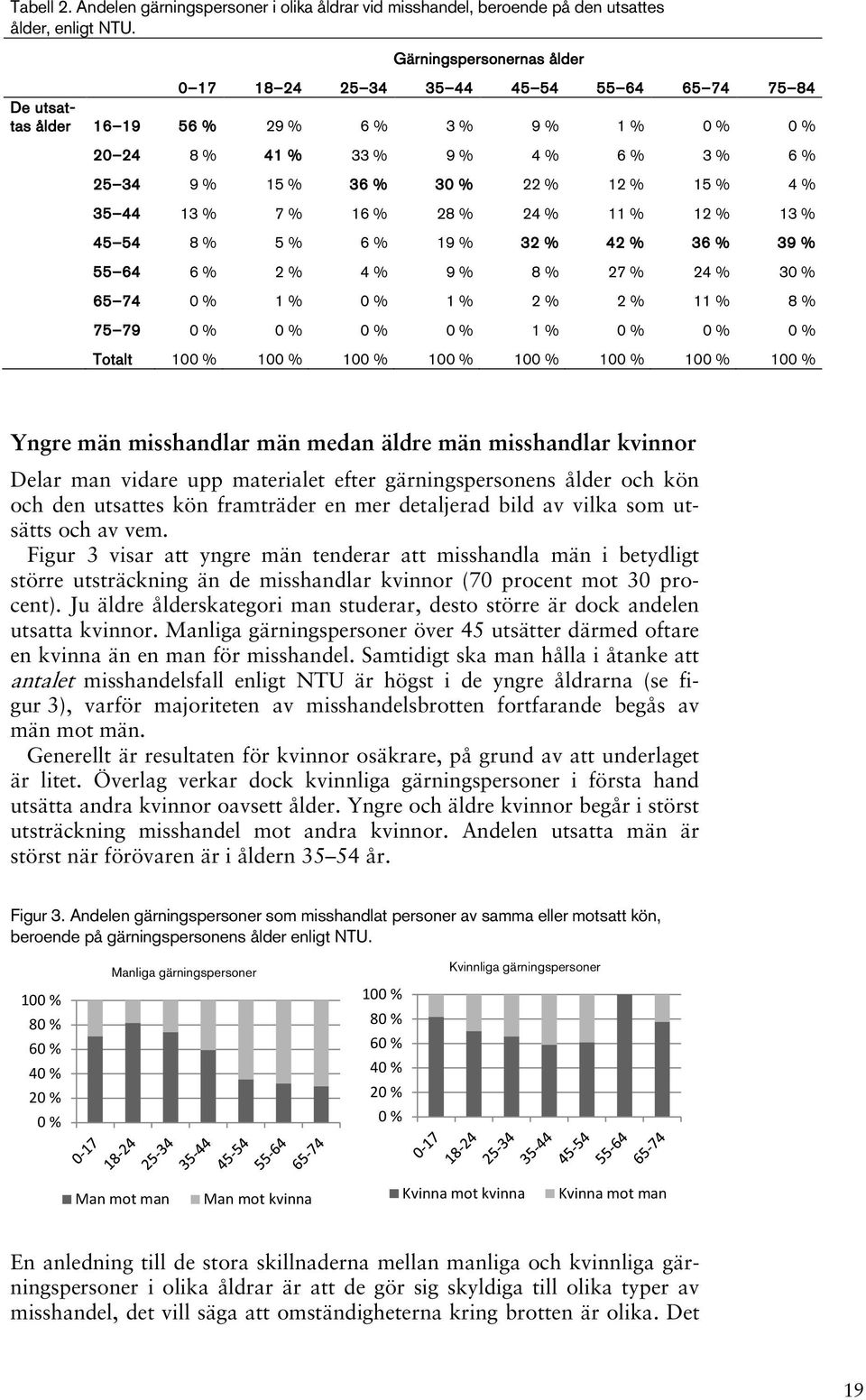 4 % 35 44 13 % 7 % 16 % 28 % 24 % 11 % 12 % 13 % 45 54 8 % 5 % 6 % 19 % 32 % 42 % 36 % 39 % 55 64 6 % 2 % 4 % 9 % 8 % 27 % 24 % 3 65 74 1 % 1 % 2 % 2 % 11 % 8 % 75 79 1 % Totalt 10 10 10 10 10 10 10