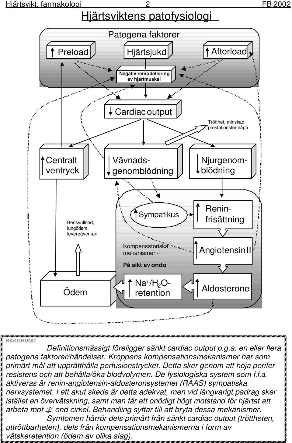 Vävnadsgenomblödning Njurgenomblödning Reninfrisättning Angiotensin II Ödem Na + /H 2 O- retention Aldosterone BAKGRUND Definitionsmässigt föreligger sänkt cardiac output p.g.a. en eller flera patogena faktorer/händelser.