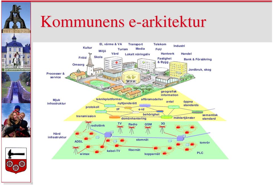 nyttjanderätt protokoll IP transmissio n radiolänk TV geografisk information affärsmodeller avtal e-id behörighet domänhantering