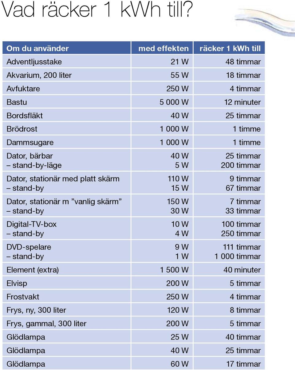 000 W 1 timme Dammsugare 1 000 W 1 timme Dator, bärbar stand-by-läge Dator, stationär med platt skärm stand-by Dator, stationär m vanlig skärm stand-by Digital-TV-box stand-by DVD-spelare stand-by 40