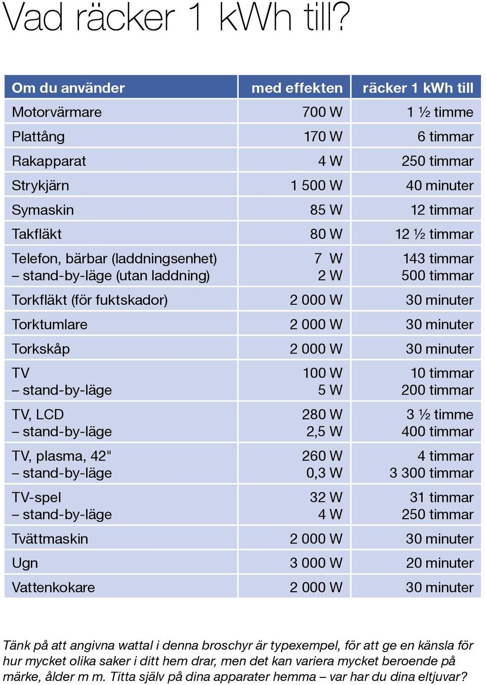 timmar Telefon, bärbar (laddningsenhet) stand-by-läge (utan laddning) 7 W 2 W 143 timmar 500 timmar Torkfläkt (för fuktskador) 2 000 W 30 minuter Torktumlare 2 000 W 30 minuter Torkskåp 2 000 W 30