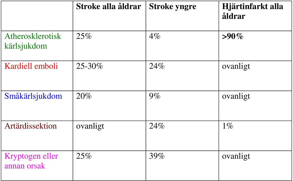 25-30% 24% ovanligt Småkärlsjukdom 20% 9% ovanligt