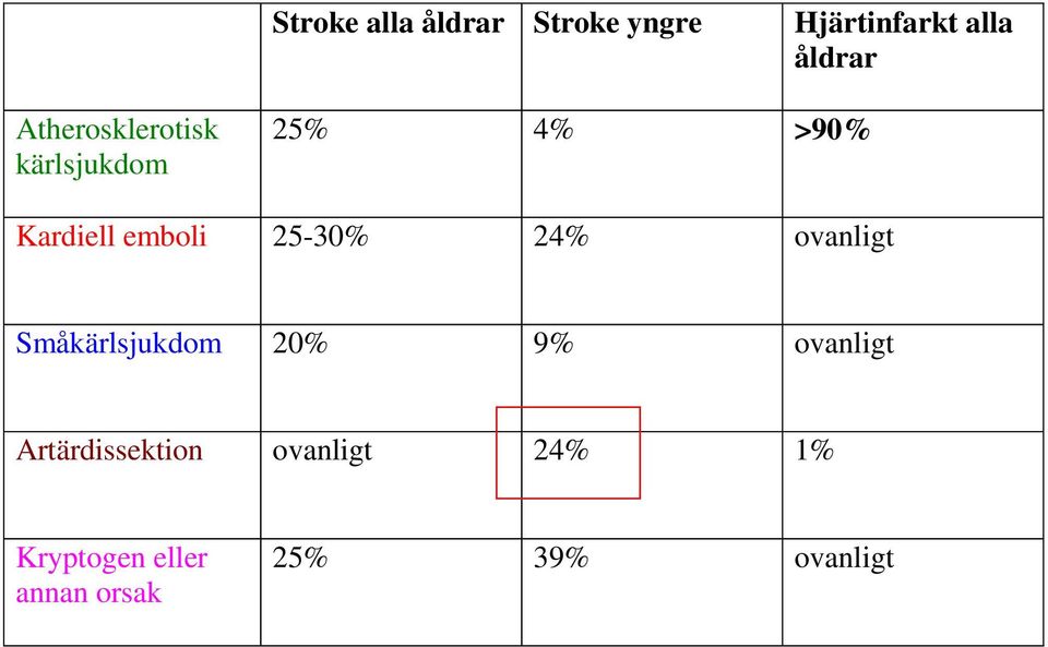 25-30% 24% ovanligt Småkärlsjukdom 20% 9% ovanligt