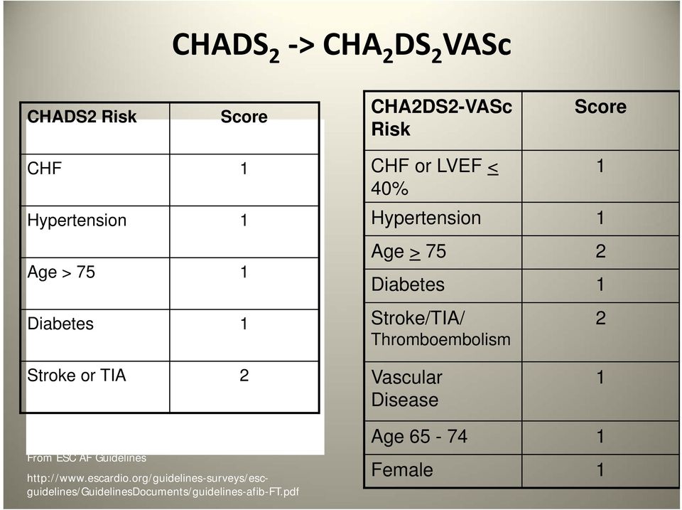 Thromboembolism 2 Stroke or TIA 2 Vascular Disease 1 From ESC AF Guidelines http://www.