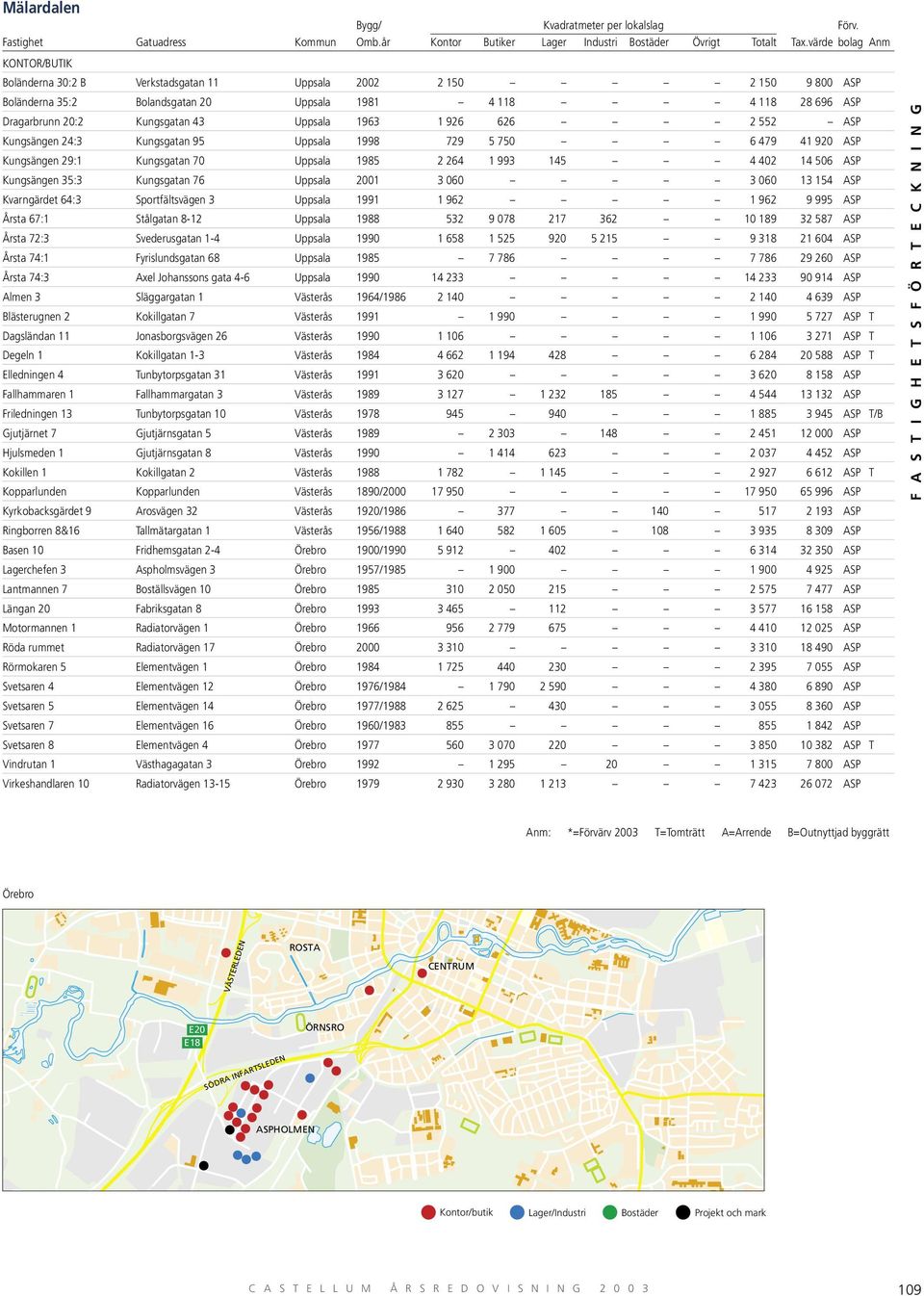 Kungsgatan 76 Uppsala 2001 3 060 3 060 13 154 ASP Kvarngärdet 64:3 Sportfältsvägen 3 Uppsala 1991 1 962 1 962 9 995 ASP Årsta 67:1 Stålgatan 8-12 Uppsala 1988 532 9 078 217 362 10 189 32 587 ASP