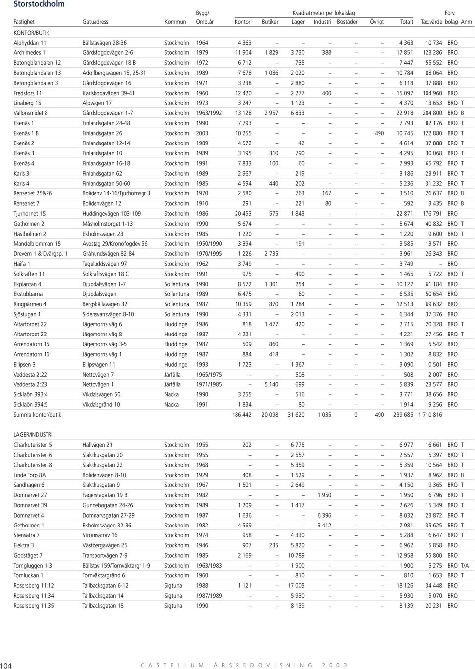 Gårdsfogdevägen 16 Stockholm 1971 3 238 2 880 6 118 37 888 BRO Fredsfors 11 Karlsbodavägen 39-41 Stockholm 1960 12 420 2 277 400 15 097 104 960 BRO Linaberg 15 Alpvägen 17 Stockholm 1973 3 247 1 123