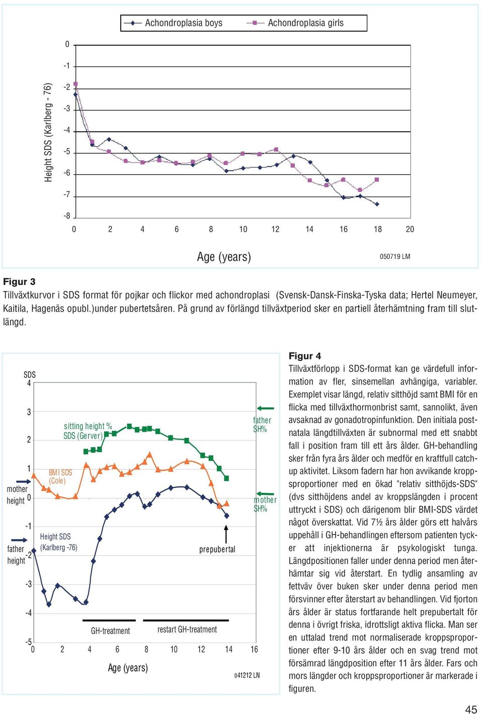 SDS 4 3 2 1 mother height 0-1 father -2 height -3 BMI SDS (Cole) Height SDS (Karlberg -76) sitting height % SDS (Gerver) -4 GH-treatment restart GH-treatment -5 0 2 4 6 8 10 12 14 16 Age (years)