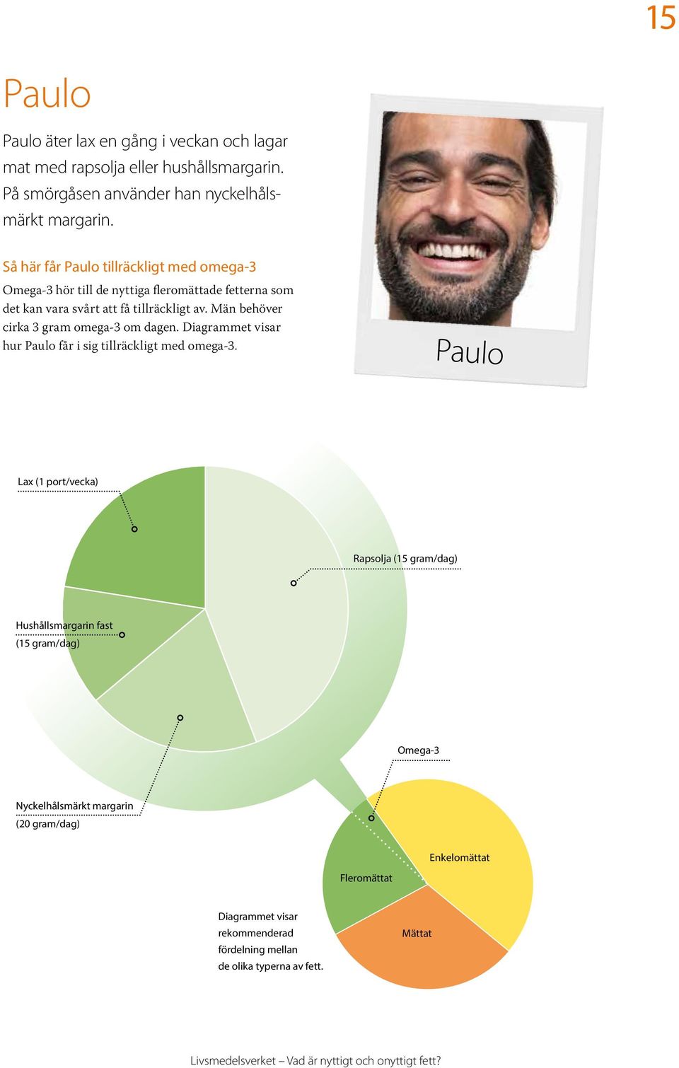 fleromättade fetterna som det kan vara svårt att få tillräckligt av. Män behöver cirka 3 gram omega-3 om dagen. Diagrammet visar hur Paulo får i sig tillräckligt med omega-3.