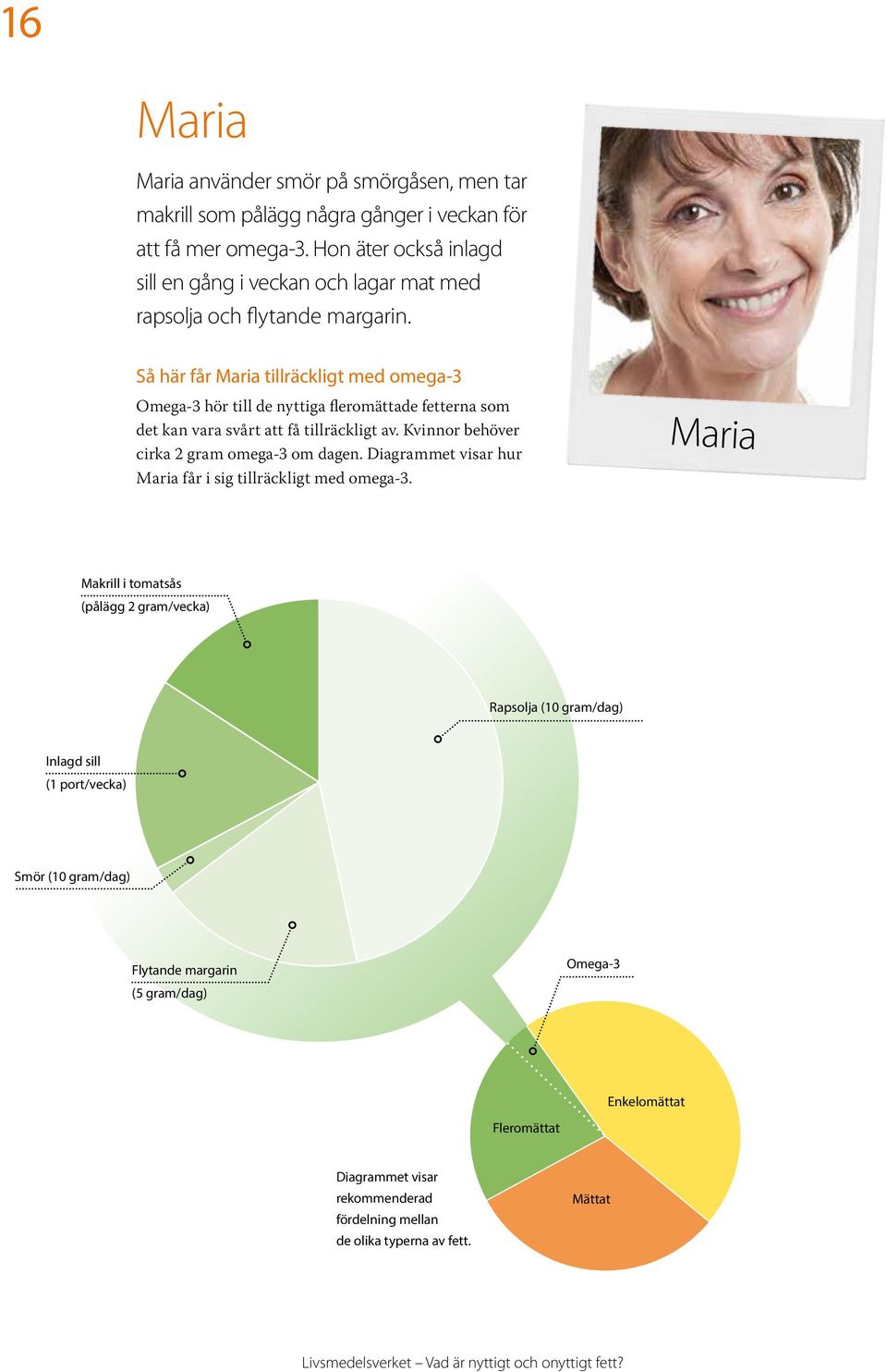 Rapsolja (10 g/d) 6,3 Flytande margarin (5 g/d) 2,415 Smör (10 g/d) 0,35 Inlagd sill (1 port/vecka) 2,3 Makrill i tomatsås (pålägg 2 g/vecka) 2,1 Så här får Maria tillräckligt med omega-3 Omega-3 hör