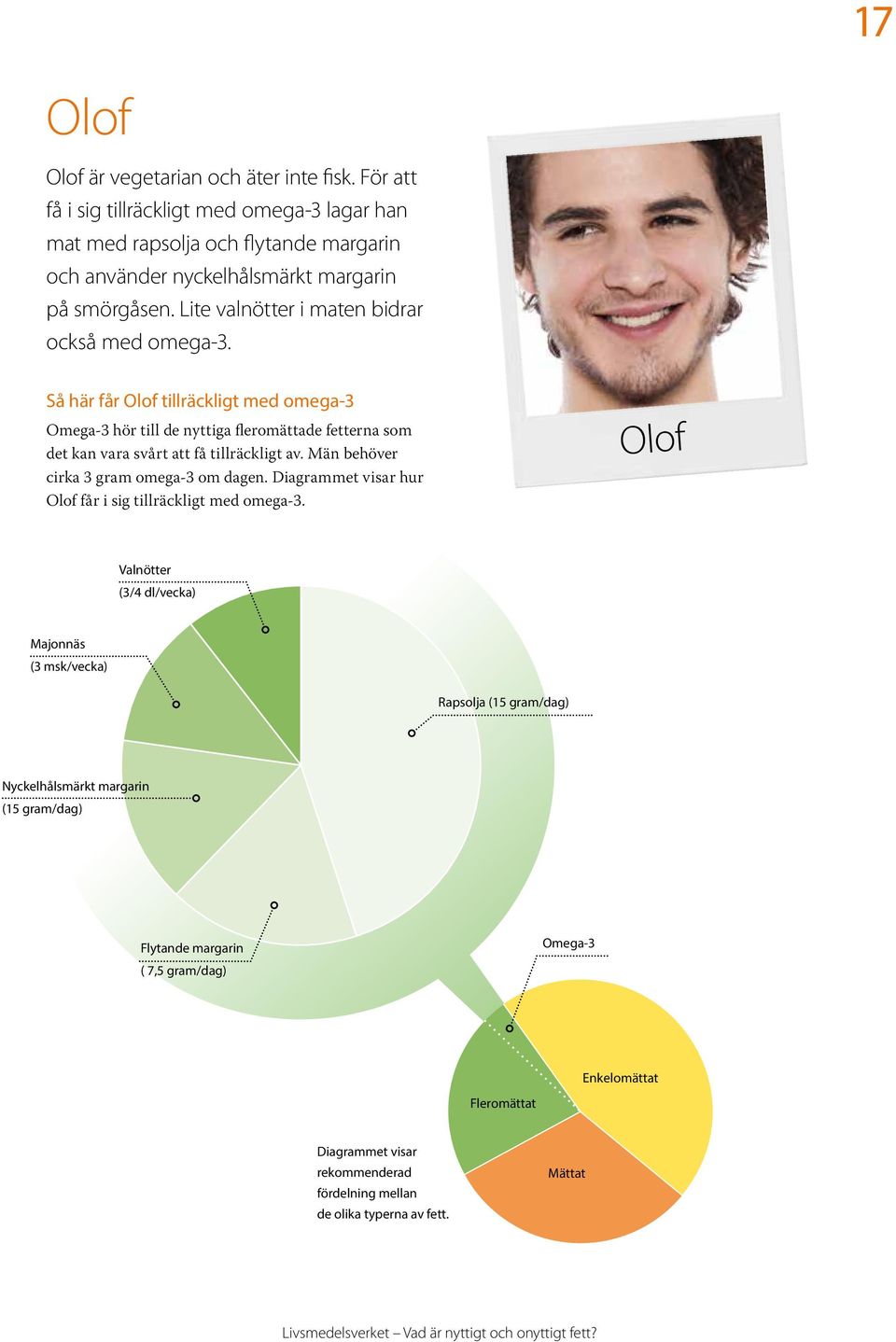 Nyckelhålsmärkt margarin (15 g/d) 3,15 Majonnäs (3 msk/vecka) 2,565 Valnötter (3/4 dl i veckan) 2,176 Så här får Olof tillräckligt med omega-3 Omega-3 hör till de nyttiga fleromättade fetterna som