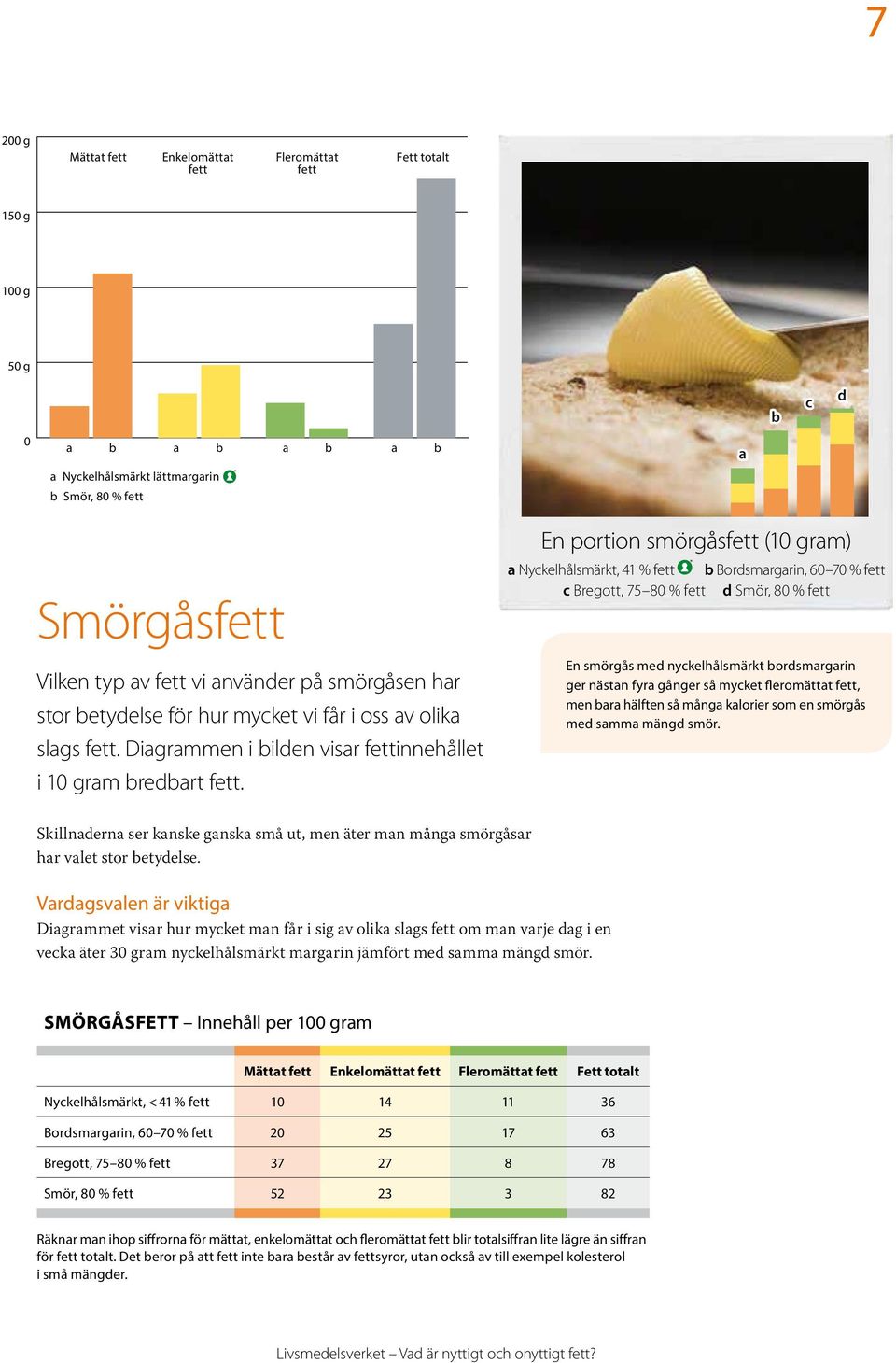 Diagrammen i bilden visar fettinnehållet i 10 gram bredbart fett.