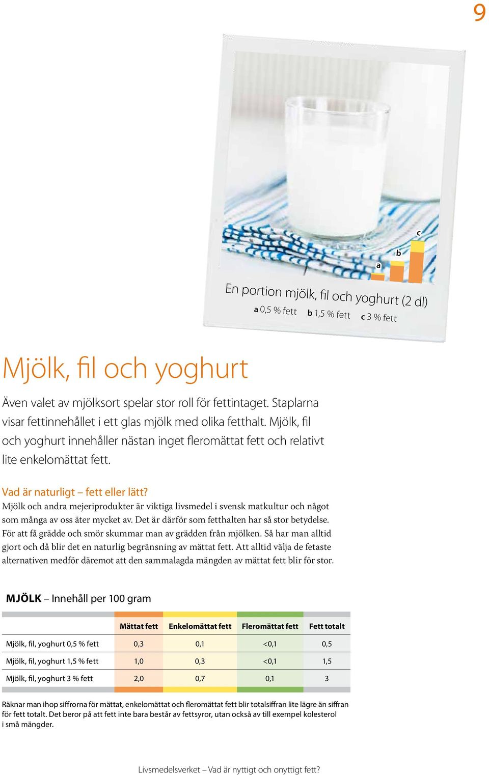 Staplarna visar fettinnehållet i ett glas mjölk med olika fetthalt. Mjölk, fil och yoghurt innehåller nästan inget fleromättat fett och relativt lite enkelomättat fett.