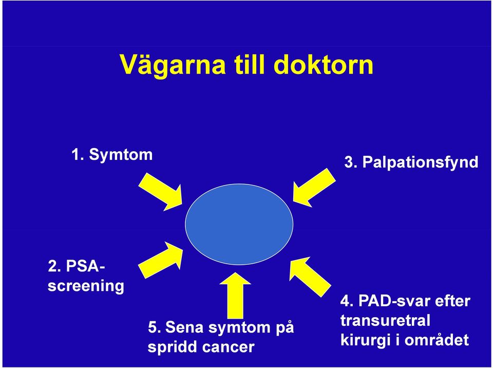 Sena symtom på spridd cancer 4.