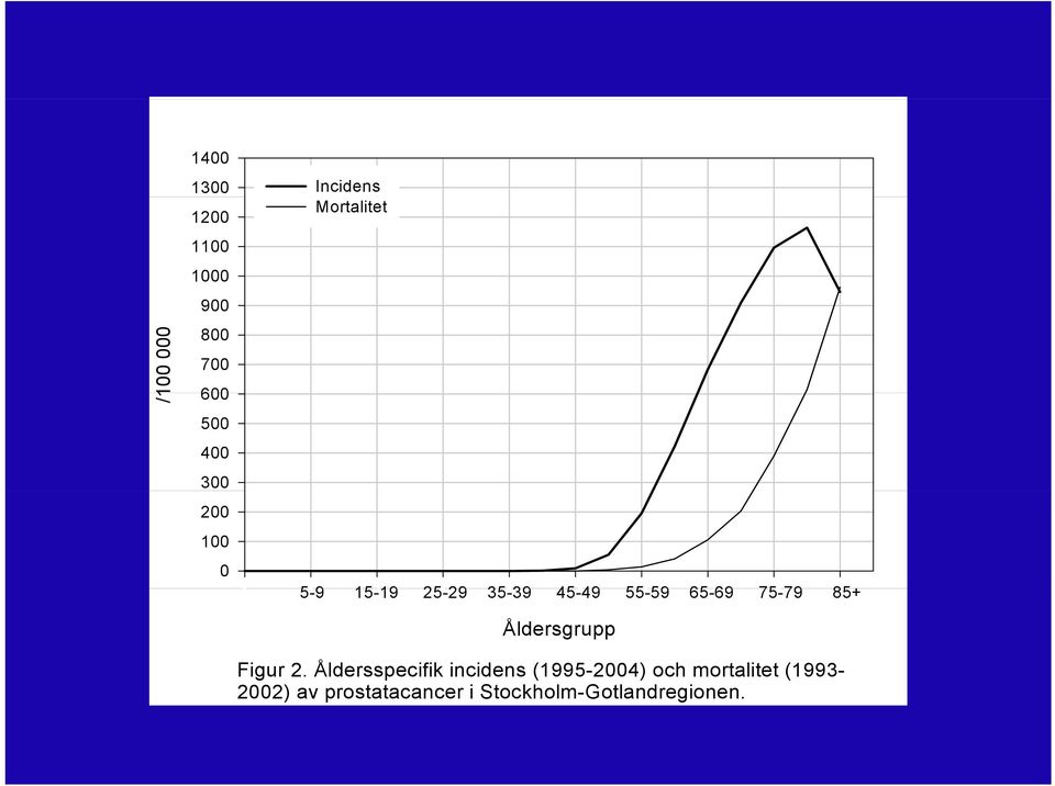 65-69 1469 75-79 1679 18 85+ Åldersgrupp Figur 2.