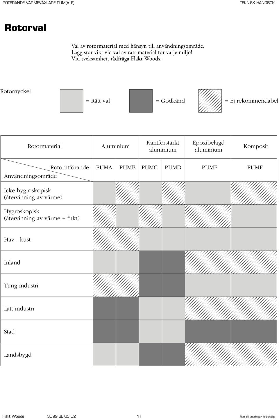 Rotornyckel = Rätt val = Godkänd = Ej rekommendabel Rotormaterial Aluminium Kantförstärkt aluminium Epoxibelagd aluminium Komposit