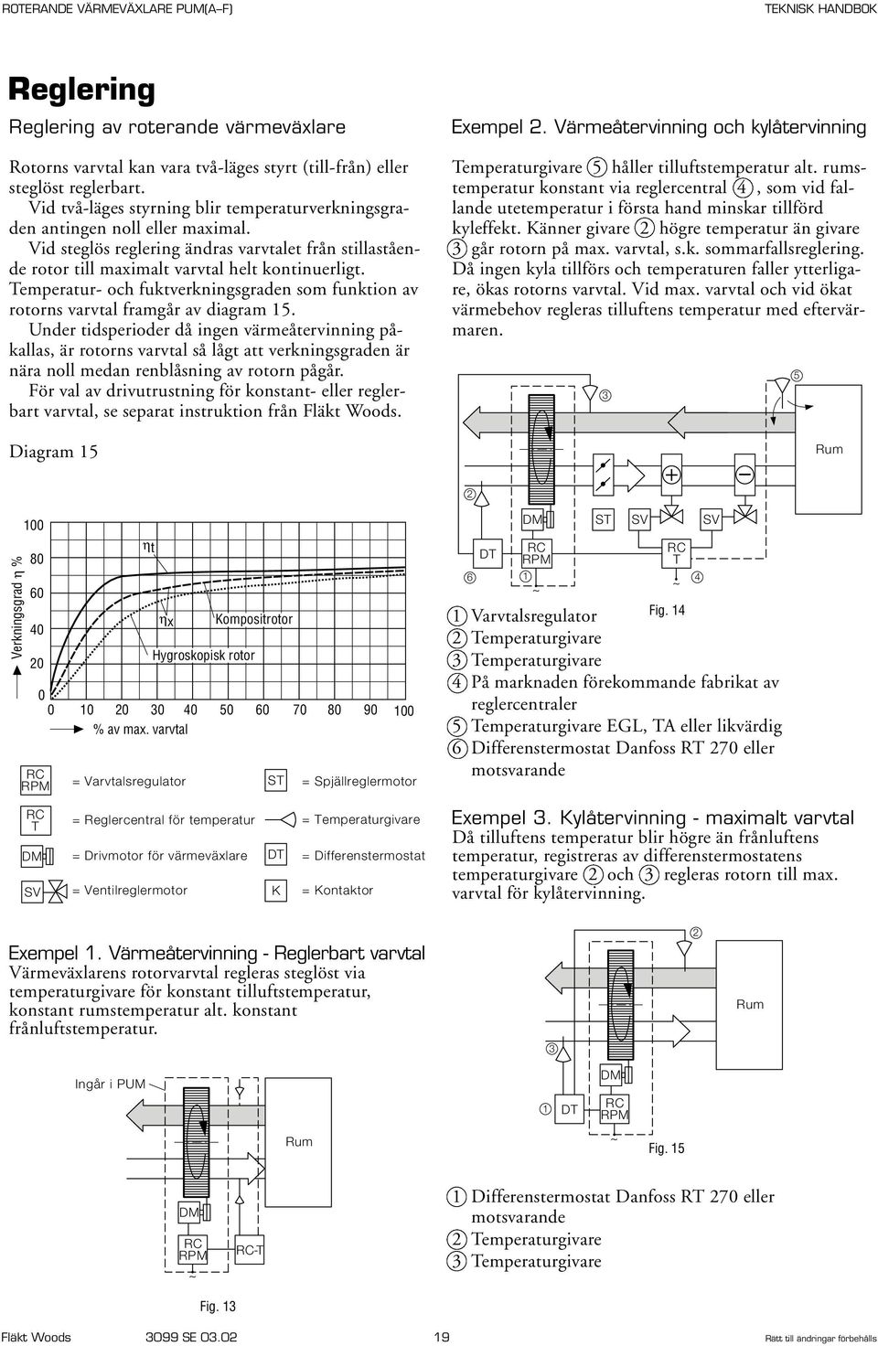 Temperatur- och fuktverkningsgraden som funktion av rotorns varvtal framgår av diagram 15.