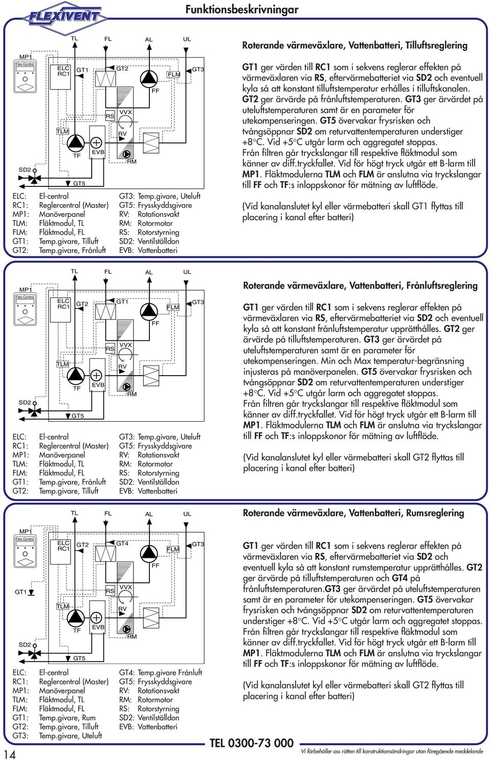 givare, Tilluft SD2: Ventilställdon : Temp.