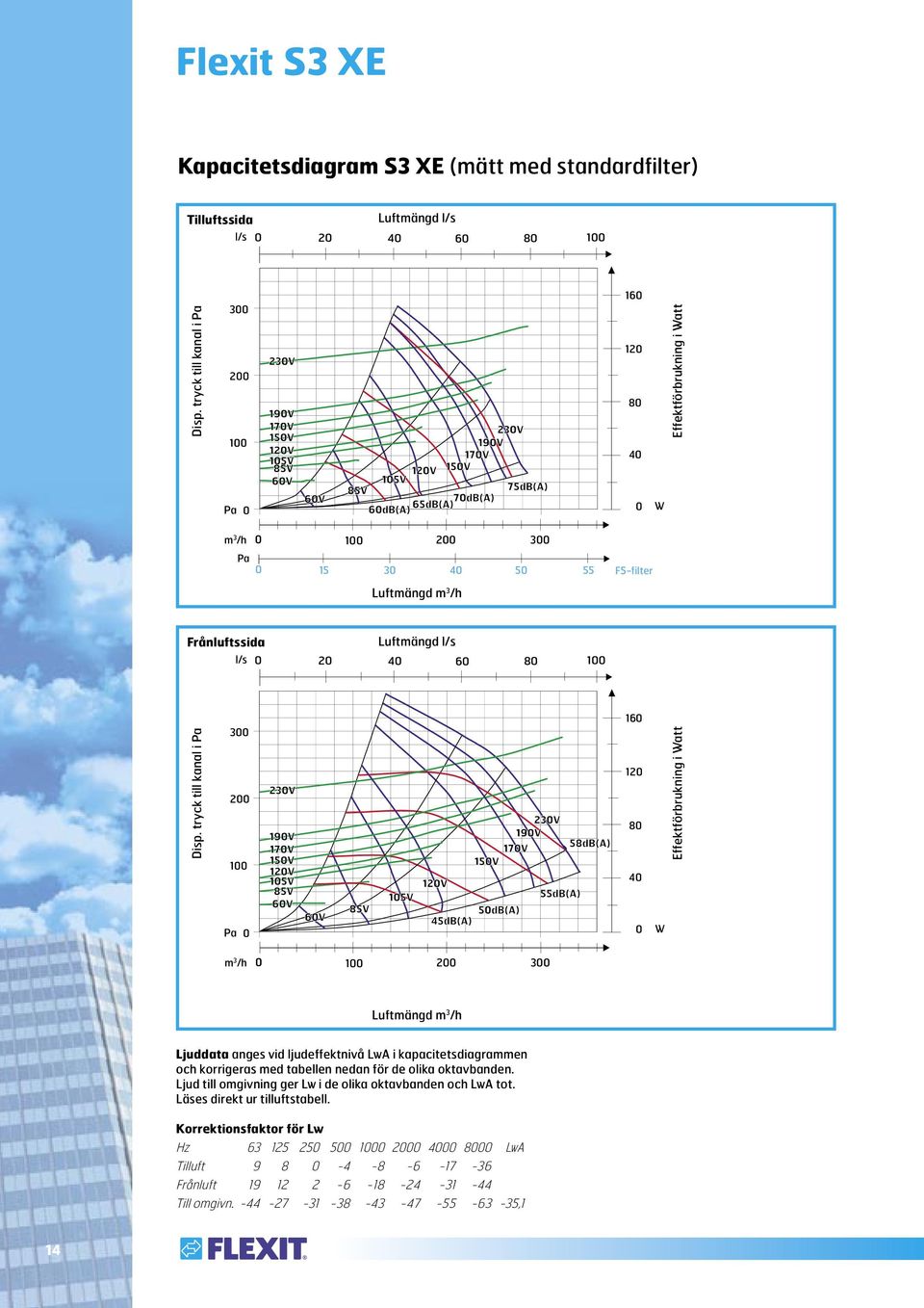 tryck till kanal i Pa 3 Pa 58dB(A) 55dB(A) 5dB(A) 45dB(A) 16 12 8 4 W Effektförbrukning i Watt m 3 /h 3 Luftmängd m 3 /h Ljuddata anges vid ljudeffektnivå LwA i kapacitetsdiagrammen och korrigeras