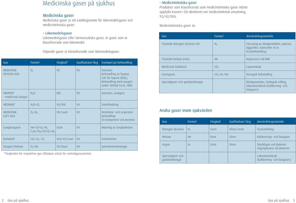 Följande gaser är klassificerade som läkemedelsgaser: Gas Formel Färgkod* Gasflaskans färg Exempel på behandling MEDICINSK O 2 Vit Vit Anestesi OXYGEN AGA Behandling av hypoxi, risk för hypoxi (KOL),