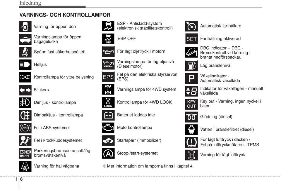 Låg bränslenivå Kontrollampa för yttre belysning Blinkers Fel på den elektriska styrservon (EPS) Varningslampa för 4WD system P Växelindikator - Automatisk växellåda Indikator för växellägen -