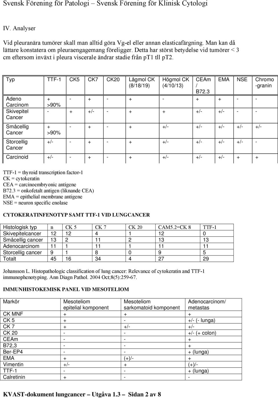 Typ TTF-1 CK5 CK7 CK20 Lågmol CK (8/18/19) Adeno Carcinom Skivepitel Cancer Småcellig Cancer Storcellig Cancer Högmol CK (4/10/13) CEAm / B72.