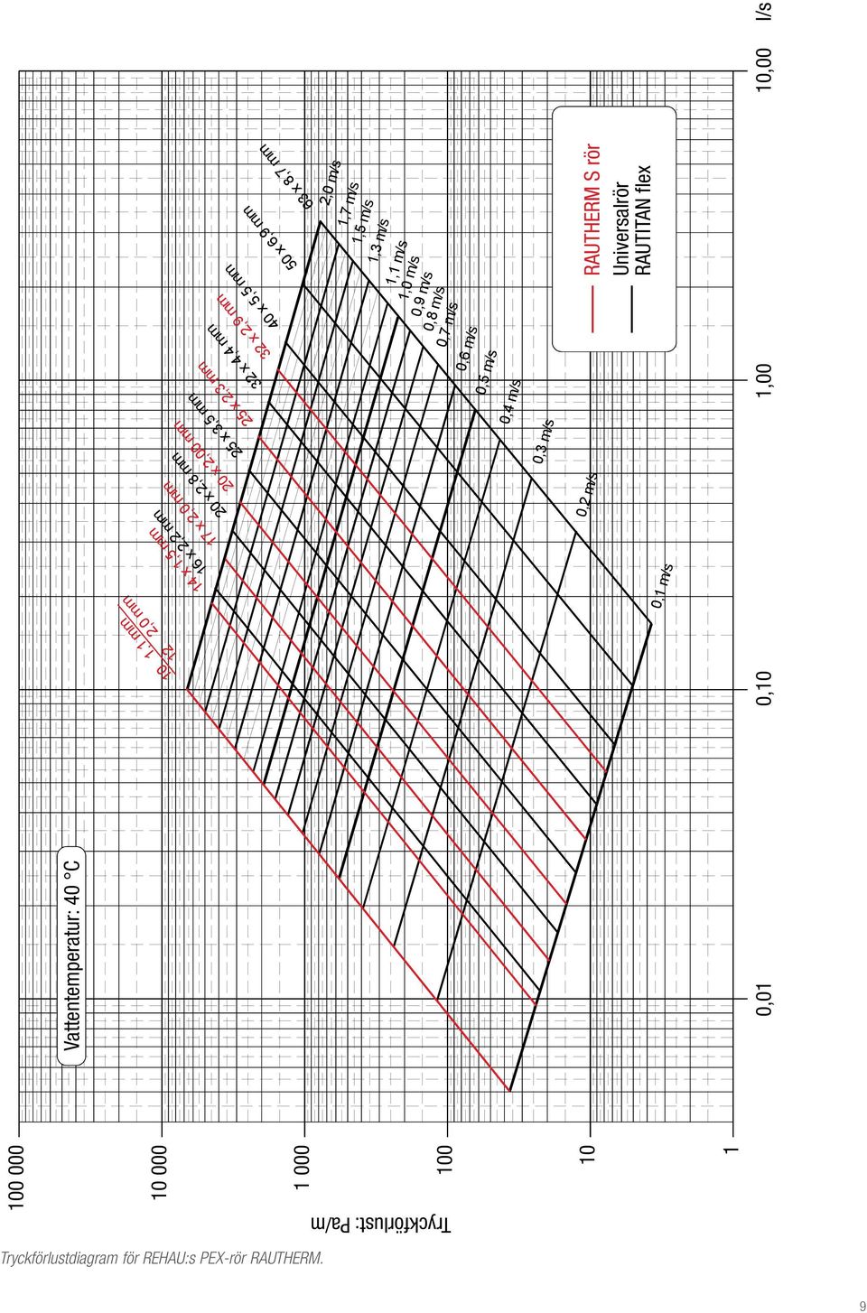 0,3 m/s 20 x 2,8 mm 0,2 m/s 17 x 2,0 mm 14 x 1,5 mm 16 x 2,2 mm 0,1 m/s 10 1,1 mm 12 2,0 mm 100 000 10 000 1 000 100