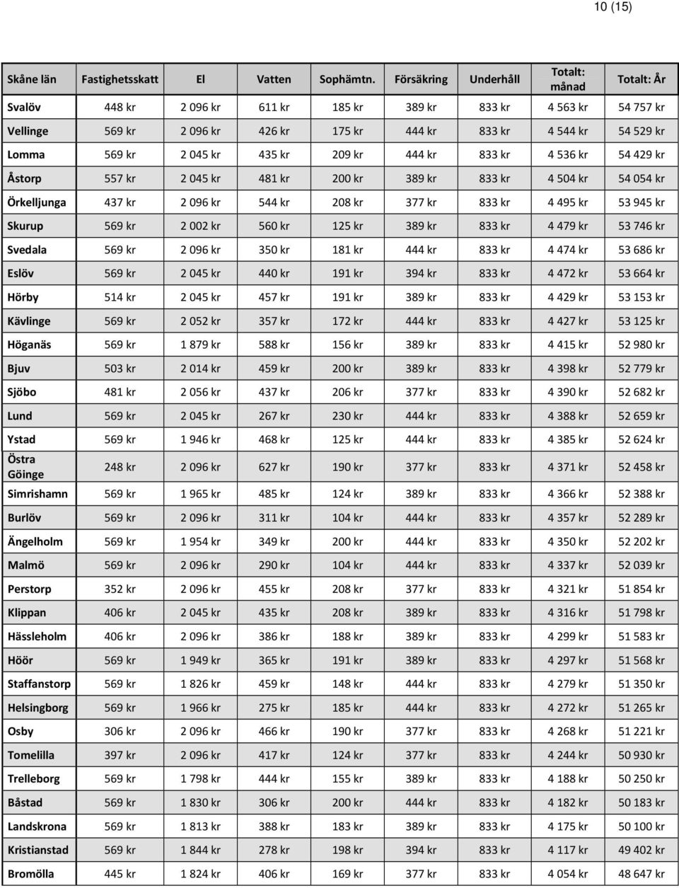 kr 2 045 kr 435 kr 209 kr 444 kr 833 kr 4 536 kr 54 429 kr Åstorp 557 kr 2 045 kr 481 kr 200 kr 389 kr 833 kr 4 504 kr 54 054 kr Örkelljunga 437 kr 2 096 kr 544 kr 208 kr 377 kr 833 kr 4 495 kr 53