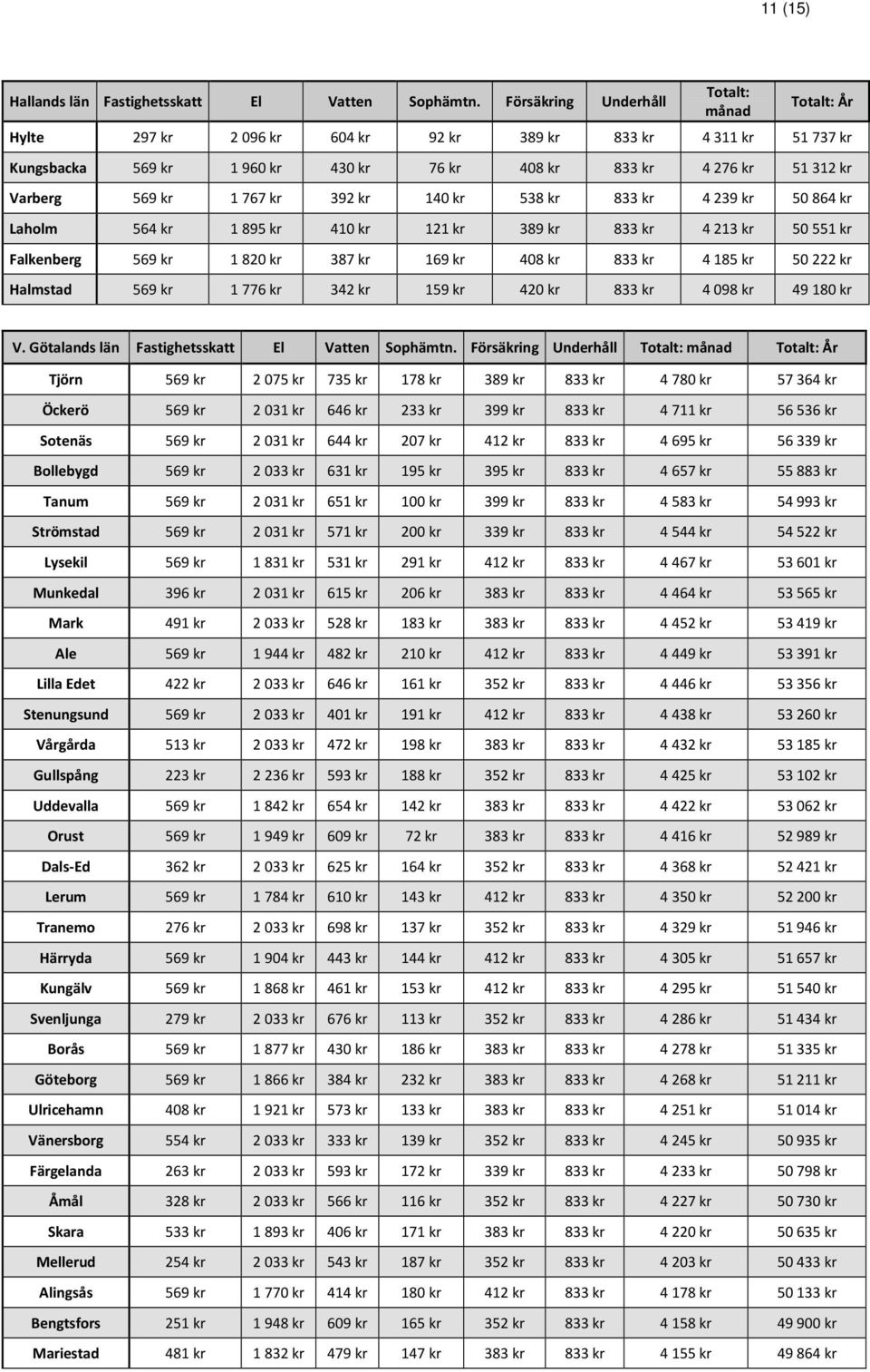 kr 1 767 kr 392 kr 140 kr 538 kr 833 kr 4 239 kr 50 864 kr Laholm 564 kr 1 895 kr 410 kr 121 kr 389 kr 833 kr 4 213 kr 50 551 kr Falkenberg 569 kr 1 820 kr 387 kr 169 kr 408 kr 833 kr 4 185 kr 50 222