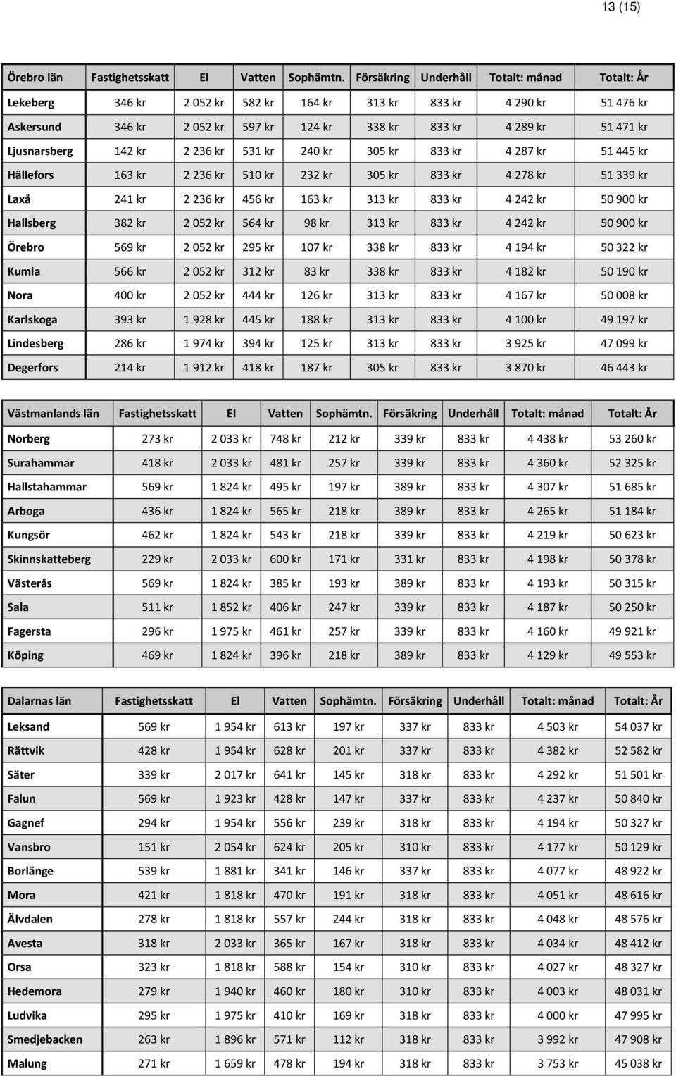 Ljusnarsberg 142 kr 2 236 kr 531 kr 240 kr 305 kr 833 kr 4 287 kr 51 445 kr Hällefors 163 kr 2 236 kr 510 kr 232 kr 305 kr 833 kr 4 278 kr 51 339 kr Laxå 241 kr 2 236 kr 456 kr 163 kr 313 kr 833 kr 4
