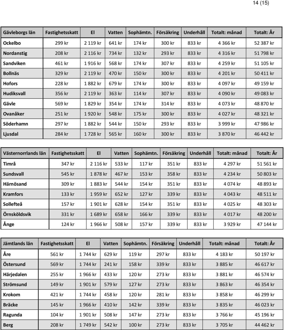 Sandviken 461 kr 1 916 kr 568 kr 174 kr 307 kr 833 kr 4 259 kr 51 105 kr Bollnäs 329 kr 2 119 kr 470 kr 150 kr 300 kr 833 kr 4 201 kr 50 411 kr Hofors 228 kr 1 882 kr 679 kr 174 kr 300 kr 833 kr 4