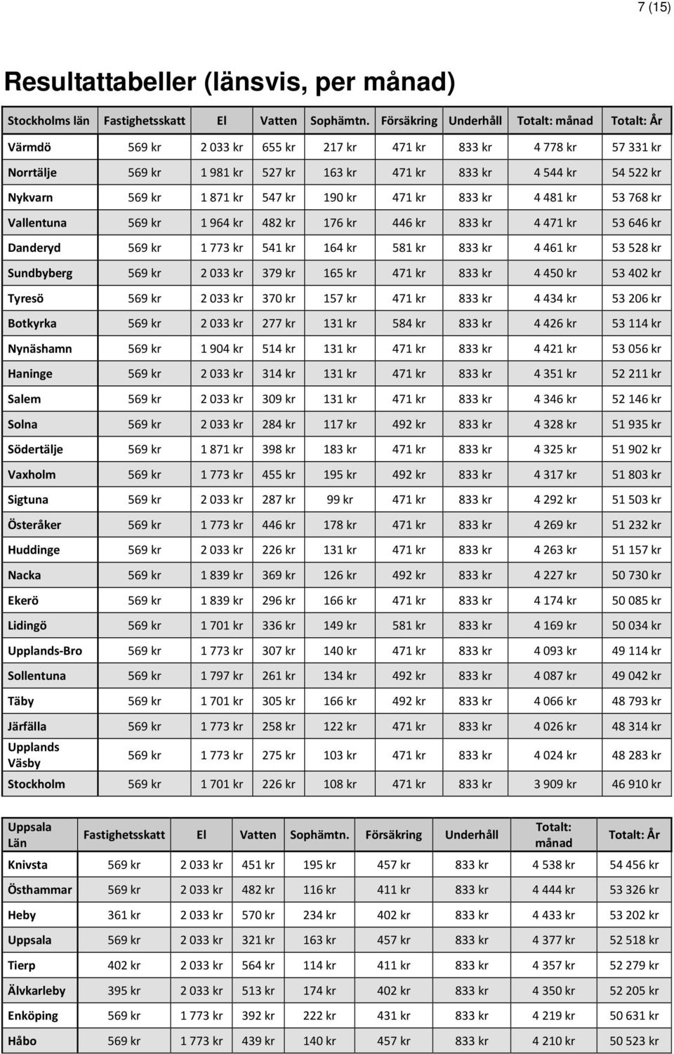 569 kr 1 871 kr 547 kr 190 kr 471 kr 833 kr 4 481 kr 53 768 kr Vallentuna 569 kr 1 964 kr 482 kr 176 kr 446 kr 833 kr 4 471 kr 53 646 kr Danderyd 569 kr 1 773 kr 541 kr 164 kr 581 kr 833 kr 4 461 kr