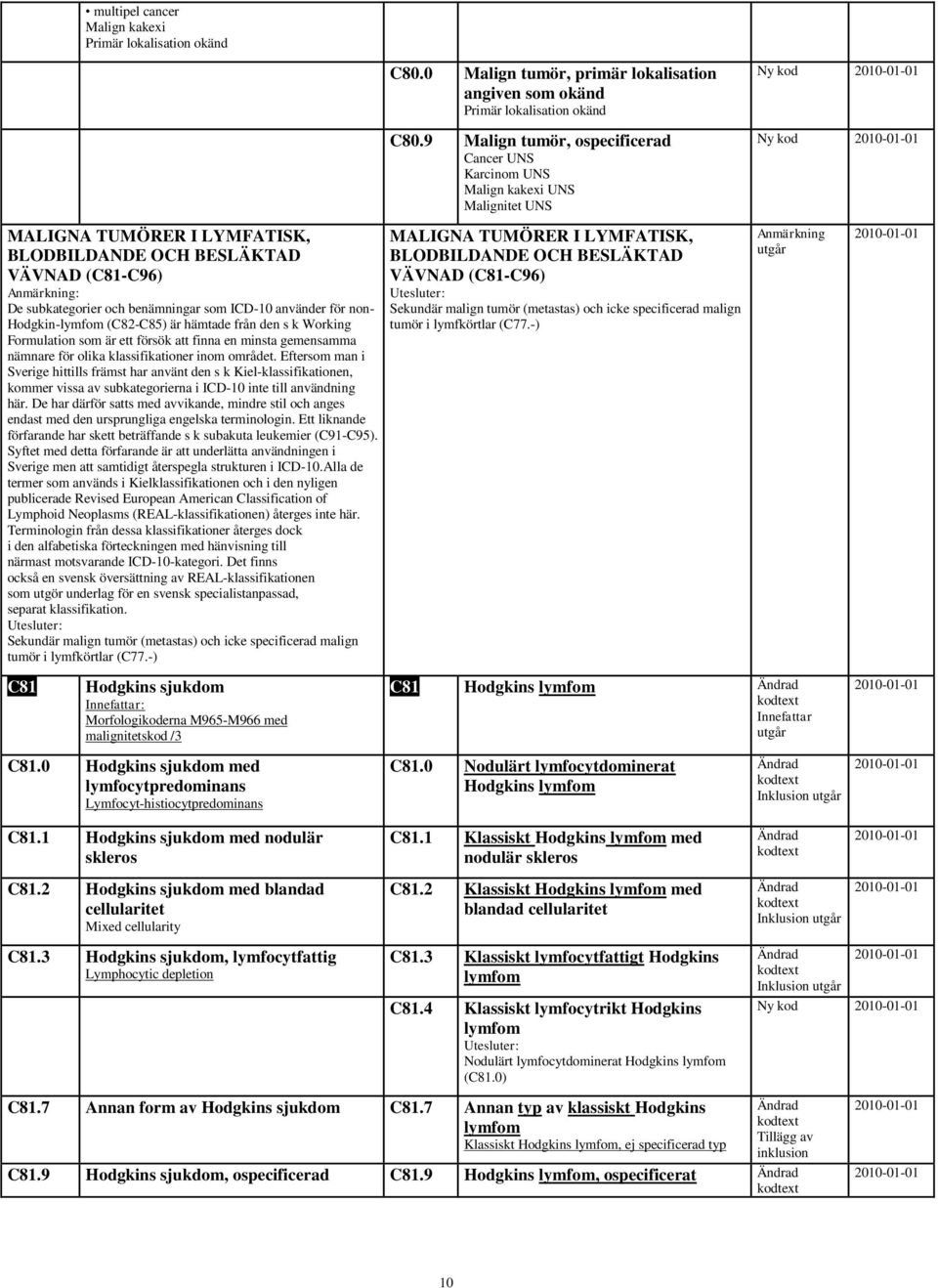 benämningar som ICD-10 använder för non- Hodgkin-lymfom (C82-C85) är hämtade från den s k Working Formulation som är ett försök att finna en minsta gemensamma nämnare för olika klassifikationer inom