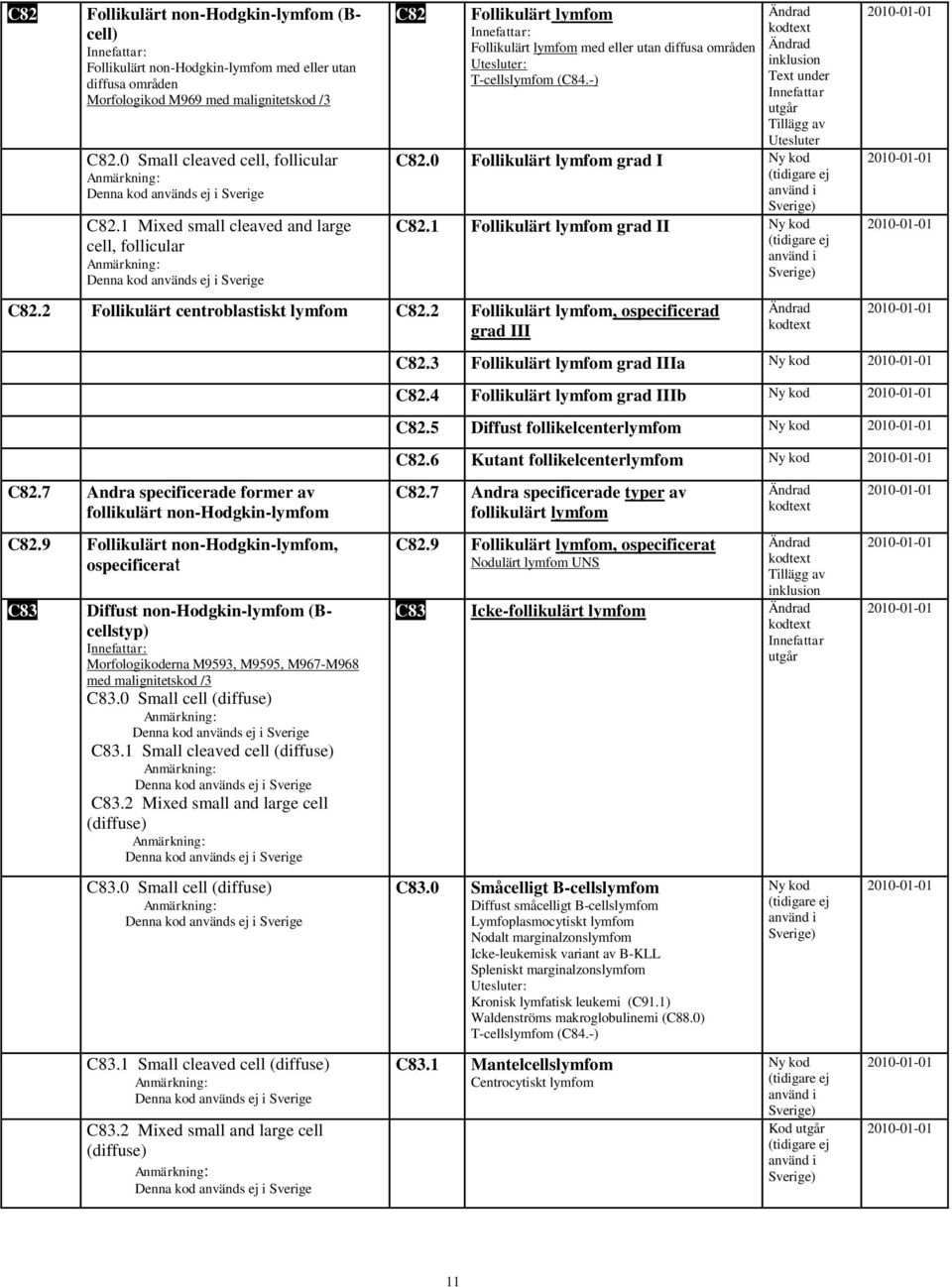 1 Mixed small cleaved and large cell, follicular Denna kod används ej i Sverige C82 Follikulärt lymfom Follikulärt lymfom med eller utan diffusa områden T-cellslymfom (C84.-) Text utgår C82.