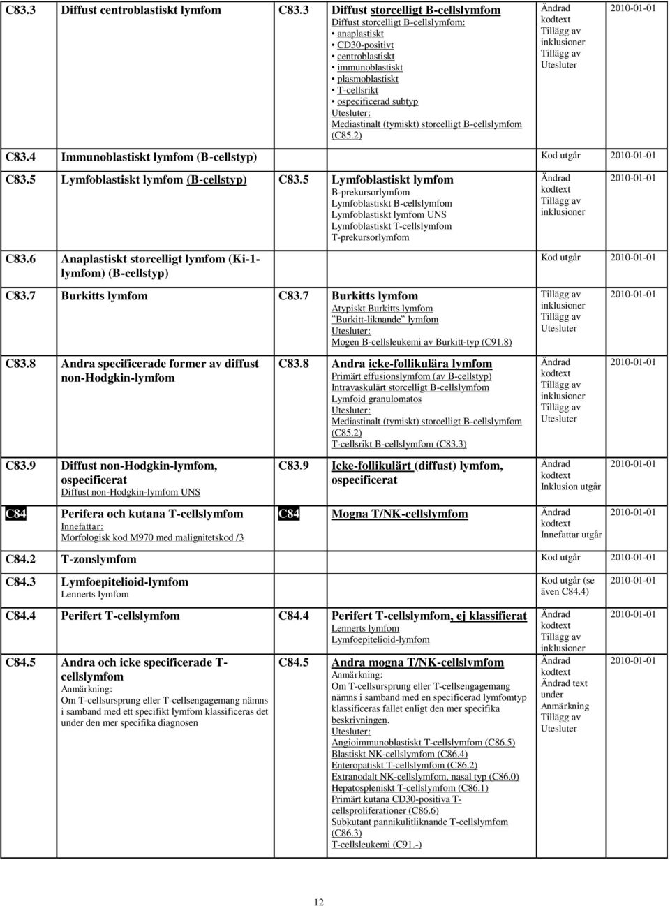 (tymiskt) storcelligt B-cellslymfom (C85.2) er C83.4 Immunoblastiskt lymfom (B-cellstyp) Kod utgår C83.5 Lymfoblastiskt lymfom (B-cellstyp) C83.