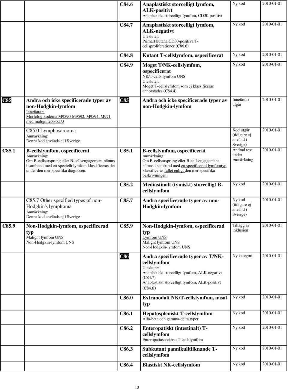 9 Moget T/NK-cellslymfom, ospecificerat NK/T-cells lymfom UNS Moget T-cellslymfom som ej klassificeras (C84.