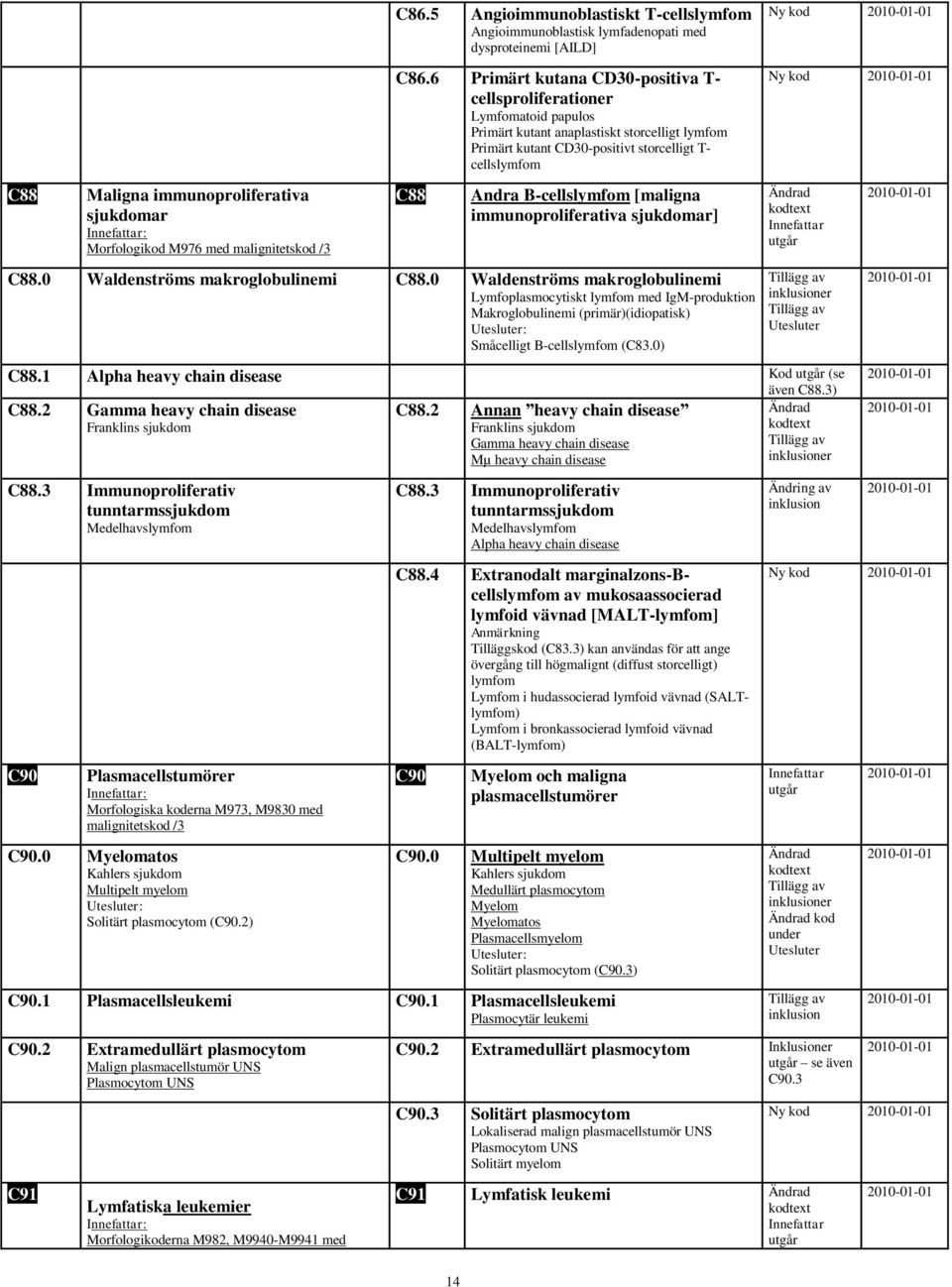 Maligna immunoproliferativa sjukdomar Morfologikod M976 med malignitetskod /3 C88 Andra B-cellslymfom [maligna immunoproliferativa sjukdomar] C88.0 Waldenströms makroglobulinemi C88.