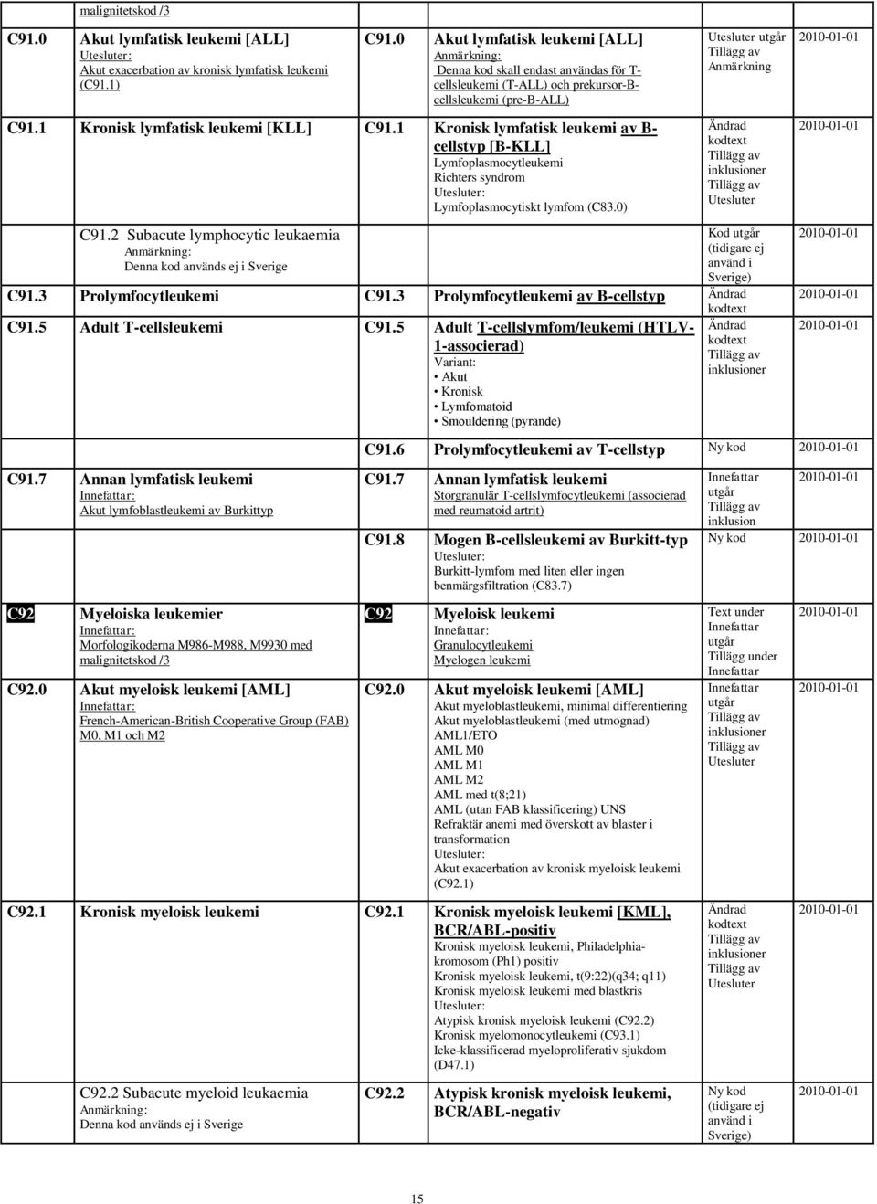 1 Kronisk lymfatisk leukemi av B- cellstyp [B-KLL] Lymfoplasmocytleukemi Richters syndrom Lymfoplasmocytiskt lymfom (C83.0) C91.