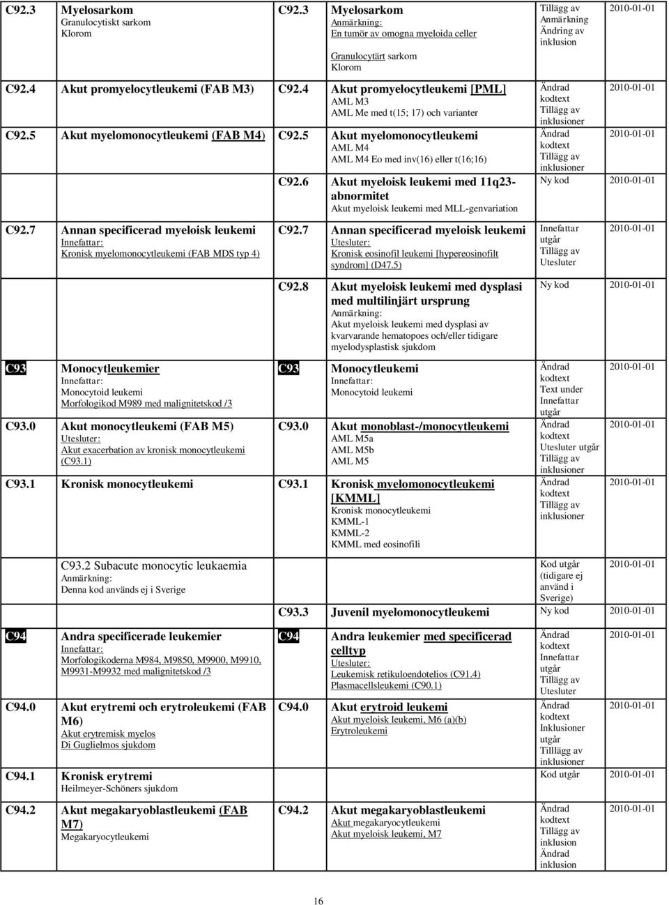 7 Annan specificerad myeloisk leukemi Kronisk myelomonocytleukemi (FAB MDS typ 4) C93 Monocytleukemier Monocytoid leukemi Morfologikod M989 med malignitetskod /3 C93.