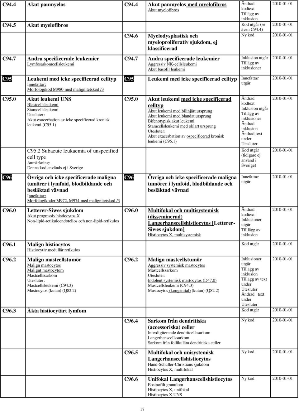 7 Andra specificerade leukemier Lymfosarkomcellsleukemi C95 Leukemi med icke specificerad celltyp Morfologikod M980 med malignitetskod /3 C95.