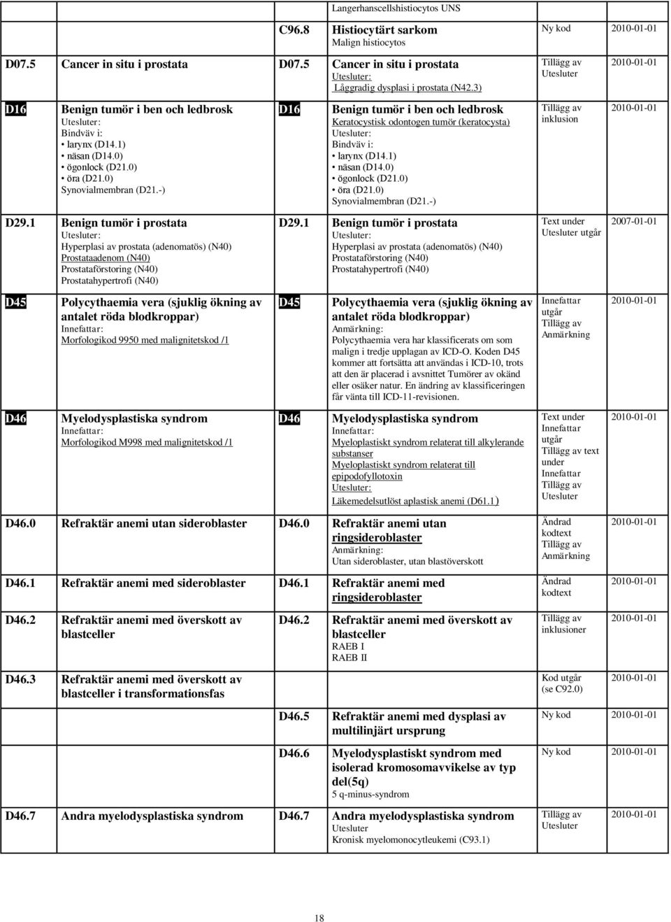 1 Benign tumör i prostata Hyperplasi av prostata (adenomatös) (N40) Prostataadenom (N40) Prostataförstoring (N40) Prostatahypertrofi (N40) D45 D46 Polycythaemia vera (sjuklig ökning av antalet röda