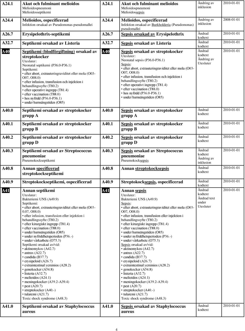 7 Sepsis orsakad av Erysipelothrix A32.7 Septikemi orsakad av Listeria A32.7 Sepsis orsakad av Listeria A40 Septikemi (blodförgiftning) orsakad av streptokocker Neonatal septikemi (P36.0-P36.