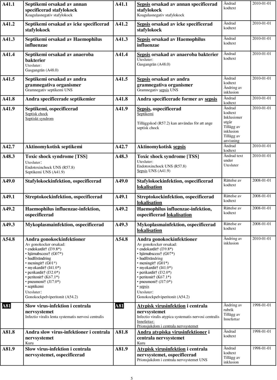 1 Sepsis orsakad av annan specificerad stafylokock Koagulasnegativ stafylokock A41.2 Sepsis orsakad av icke specificerad stafylokock A41.3 Sepsis orsakad av Haemophilus influenzae A41.